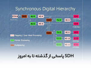 SDH پاسخی از گذشته تا به امروز