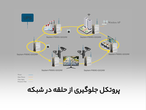 پروتکل جلوگیری از حلقه در شبکه