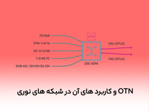 OTN و کاربرد های  آن در شبکه های نوری