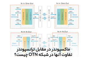 ماکسپوندر در مقابل ترانسپوندر: تفاوت آنها در شبکه OTN چیست؟