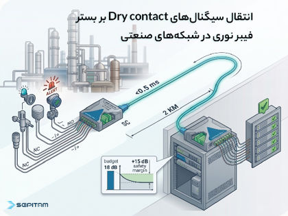 انتقال سیگنال‌های Dry contact بر بستر فیبر نوری در شبکه‌های صنعتی